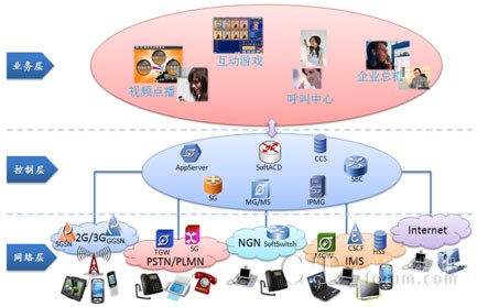 NGSP開放式業(yè)務(wù)應(yīng)用平臺(tái)