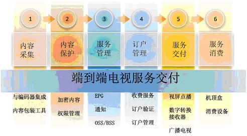 ΢ܛ Mediaroom�ṩ�O(sh��)Ӌ��������ȫ�ܘ�(g��u)�ķ���(w��)����ƽ�_