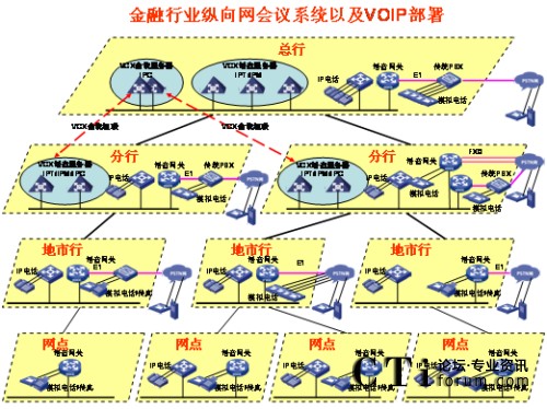 �v��W(w��ng)�j(lu��)IP�Z(y��)����?f��)?></center><br />
<center>�D1 �v��W(w��ng)�j(lu��)IP�Z(y��)����?f��)?/center><br />
����<b>��(y��u)��(sh��)һ��ռ�Î���С</b><br />
<br />
��������G.729����a��30Kbps���ܱ��C�^�õ�Ԓ���|(zh��)������(du��)�Ñ􌣾W(w��ng)�Ď�������(hu��)��ɛ_�������ھW(w��ng)�j(lu��)�Ͽ�������QoS���g(sh��)�ܺõؽ�Q��(sh��)��(j��)���Z(y��)���ķ���(w��)�ȼ�(j��)�^(q��)�e��(du��)����<br />
<br />
����<b>��(y��u)��(sh��)�����`���Ը�</b><br />
<br />
<ul>  <li>IP�Ԓ��(hu��)�hϵ�y(t��ng)������(ji��n)����֧�ֶ�N�K�˽��루ģ�M�Ԓ��IP�Ԓ���֙C(j��)�ȣ���</li><br />
<br />
  <li>��(hu��)�h��ʽ������֧���A(y��)�s��(hu��)�h�ͼ��r(sh��)��(hu��)�h����(du��)����ǰ��(zh��n)��ĕ�(hu��)�h���t��ʹ�á��A(y��)�s��(hu��)�h������(du��)�������o���¼�����Ҫ�S�r(sh��)���_(k��i)���S�r(sh��)�Y(ji��)����(hu��)�h���t��ʹ�á����r(sh��)��(hu��)�h����</li><br />
<br />
  <li>��(hu��)�h�����ֶζ�����������WEB�(y��)����ƕ�(hu��)�h֮����߀��ͨ�^(gu��)�Ԓ���I��(zh��)�и���������o����ȡ���o�����c(di��n)������Ո(q��ng)���O(sh��)�����vģʽ��ȡ�����vģʽ�����L(zh��ng)�r(sh��)�g���i����(hu��)�h��ȡ���i����(hu��)�h�ȣ���������Ӗ(x��n)�r(sh��)���Բ��á����v��ģʽ����ֻ���S��Ӗ(x��n)�߰l(f��)������Ӗ(x��n)�Y(ji��)��֮����á�ӑՓ��ģʽ����Ұl(f��)���ᆖ(w��n)�����C����Ӗ(x��n)Ч�����|(zh��)����</li><br />
<br />
  <li> ����(du��)������˳���(hu��)�h�ṩ��ʾ��֮����߀��ͨ�^(gu��)�Ԓ���I�c(di��n)������(hu��)�hϵ�y(t��ng)��(b��o)���c��(hu��)����(sh��)���c��(hu��)��������������߀δ���(hu��)����ͨ�^(gu��)�Ԓ���I��Ո(q��ng)���ڴ_�J(r��n)�c��(hu��)�ߵ��R�Ժ����Ɍ���(hu��)�h�i������ֹ�������M(j��n)���(hu��)�h��</li></ul><br />
����<b>��(y��u)��(sh��)�����_(k��i)���Ժ�</b><br />
<br />
<ul>  <li>ͨ�^(gu��)��(bi��o)��(zh��n)SIP�f(xi��)�h�cVoIP�O(sh��)�以ͨ���ҿ���ͨ�^(gu��)��(bi��o)��(zh��n)�İ�ȫ�f(xi��)�h����SSH��SFTP��HTTPS�ȣ����ƺ͹����(hu��)�h��</li><br />
<br />
  <li>�܉��cIP��(sh��)��(j��)�Y(ji��)�ό���������Ӗ(x��n)Ч���ʬF(xi��n)�o�Ñ���IP��(sh��)��(j��)��(hu��)�hϵ�y(t��ng)���ṩ�˕�(hu��)�h���ϵĿ�ҕ�ԣ�ͨ�^(gu��)�ڂ�(g��)��PC�ϰ��bIP��(sh��)��(j��)��(hu��)�h�͑��������ṩ���湲������Ӱװ�ȹ�����һ·��(sh��)��(j��)��(hu��)�h�Ď�����120Kbps���Ҽ��ܱ��C�^�õ�Ч������(d��ng)IP�Ԓ��(hu��)�hϵ�y(t��ng)�cIP��(sh��)��(j��)��(hu��)�hϵ�y(t��ng)��Y(ji��)�ϕr(sh��)��������������Ӗ(x��n)���ϵĿ�ҕ�����ǳ��m���h(yu��n)�̵Ĵ󷶇���Ӗ(x��n)���u(p��ng)������Ҫ��������IP��(sh��)��(j��)��(hu��)�h�cIP�Ԓ��(hu��)�h�Ę�(g��u)���h(yu��n)�](m��i)��ҕ�l��(hu��)�h��(g��u)�܏�(f��)�s����(du��)�W(w��ng)�j(lu��)Ҫ����������f(shu��)IP��(sh��)��(j��)��(hu��)�h�cIP�Ԓ��(hu��)�h�ĽY(ji��)�Ͻo�͑􎧁�(l��i)��һ�Nȫ�µĕ�(hu��)�h��Ӗ(x��n)ģʽ�������ԃr(ji��)�ȿ�����ȫ�������ҕ�l��(hu��)�h��</li><br />
<br />
  <li>�cҕ�l��(hu��)�h�ںϡ�ҕ�l��(hu��)�hϵ�y(t��ng)�Ĳ���ɱ�ͨ�����^�������ҕ�l��(hu��)�hһ�㲿����һ��(j��)�Ͷ���(j��)�W(w��ng)���������ļ�(j��)�W(w��ng)���ٲ���ҕ�l��(hu��)�hϵ�y(t��ng)����IP�Ԓ��(hu��)�hϵ�y(t��ng)����ģ�M��ͨ��IP��ͨ�ķ�ʽ�cҕ�l��(hu��)�h�ں�������ҕ�l��(hu��)�h����չ������(hu��)�h���w�������ļ�(j��)�W(w��ng)�j(lu��)��</li></ul><br />
<?php }else if($_SERVER[