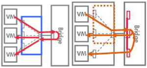 VEPA��Multi-Channelģʽ����ģ��