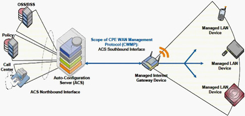 TR069�ľW(w��ng)�j�ؓ�ģ��