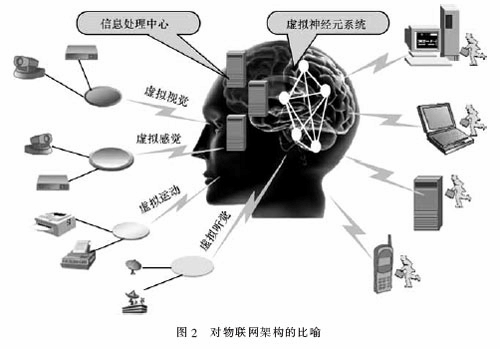 對物聯(lián)網(wǎng)架構的比喻