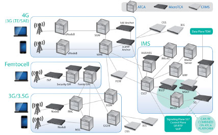 LTE�����ȫI(xi��n)P���ľW(w��ng)�Q��SAE����Ҫ����ATCA��MTCA���\(y��n)�I(y��ng)��(j��)�C(j��)�ܷ���(w��)����CRMS���Ľ�Q����