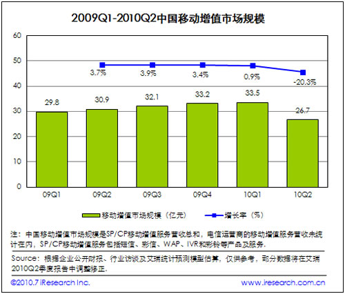 2009-2010移動(dòng)增值市場規(guī)模