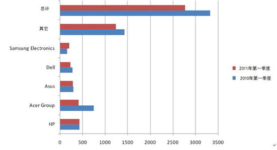 2010-2011���һ���ȵ��Ј�(ch��ng)PC�N����r(��λ��ǧ�_(t��i)) 